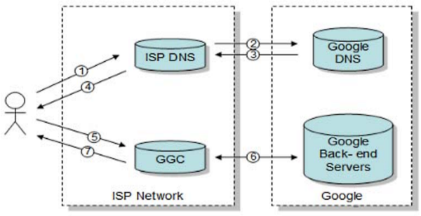 Apa itu Google Global Cache (GGC) - Wuznet